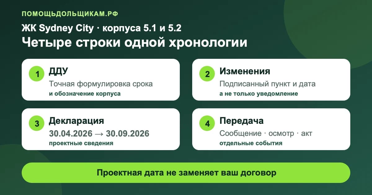 Таблица четырёх дат для корпусов 5.1 и 5.2 ЖК Sydney City: ДДУ, изменения, декларация и передача